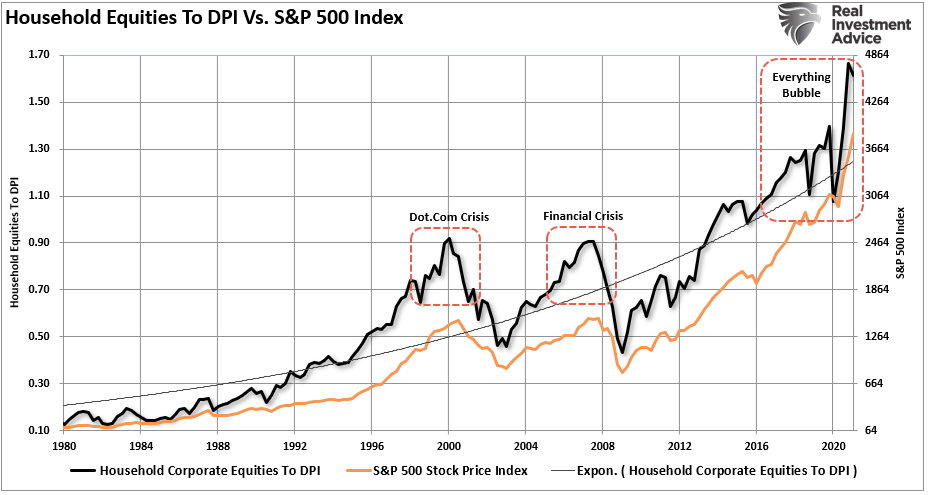 Household Equities To DPI Vs S&P 500 Index