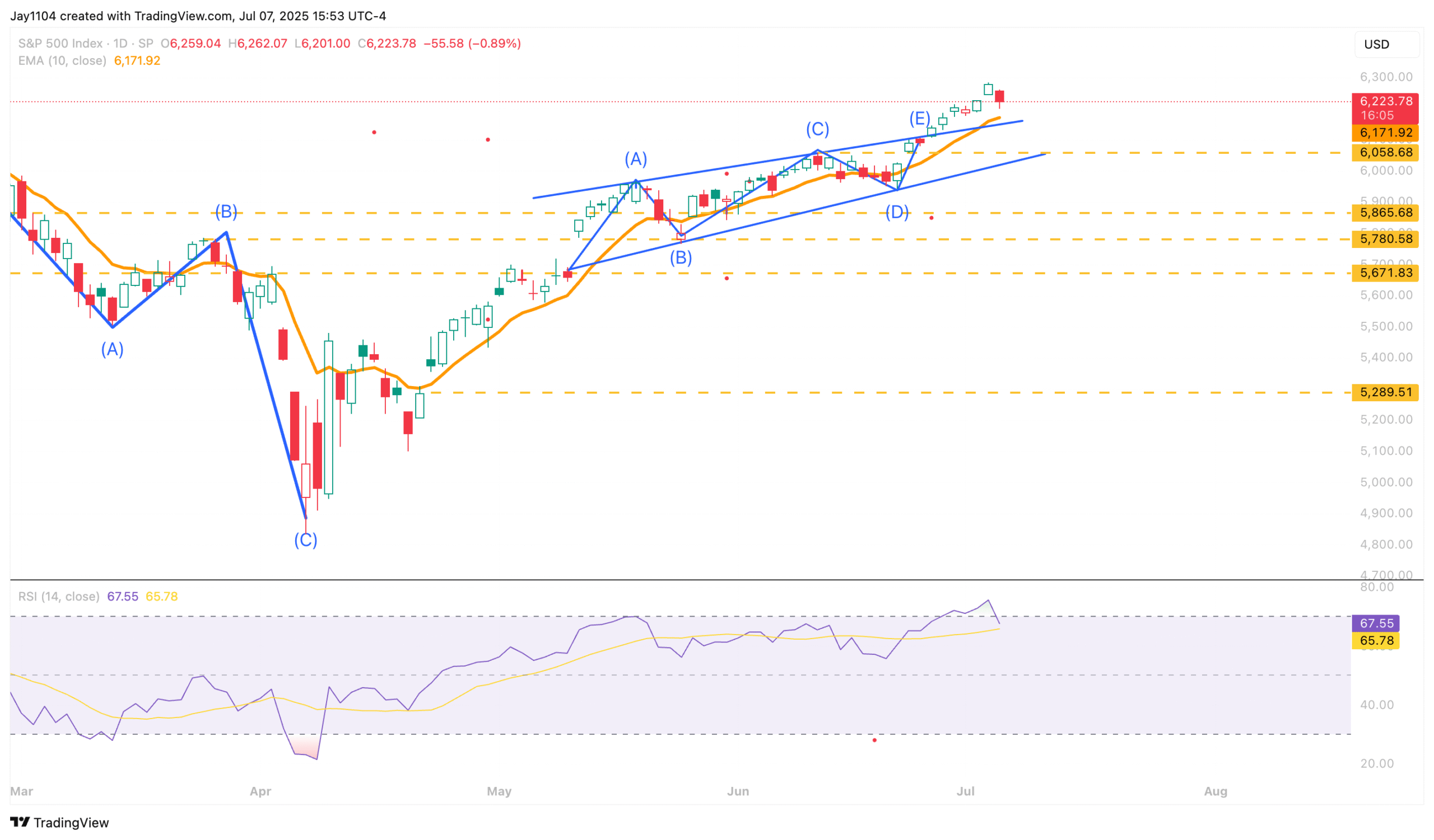 S&P 500-Daily Chart