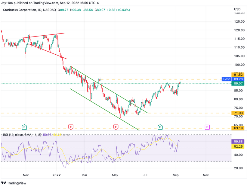 Starbucks Corp Daily Chart