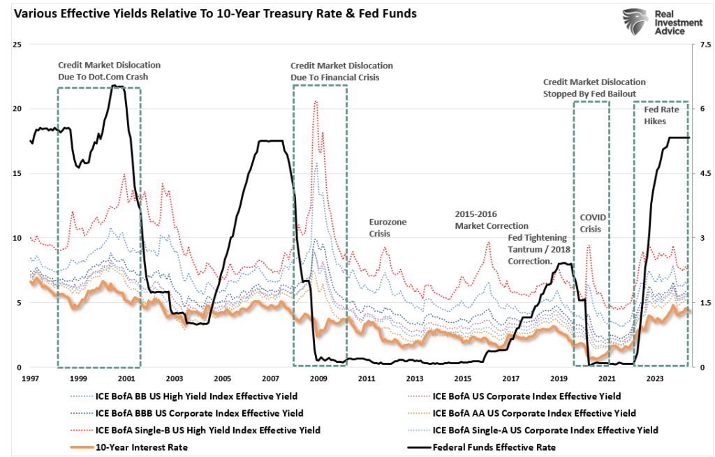 Fed Funds vs Treasury Bonds vs Corporates