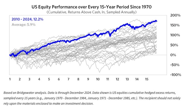 US Equity Performance (15-Yr Period) Since 1970