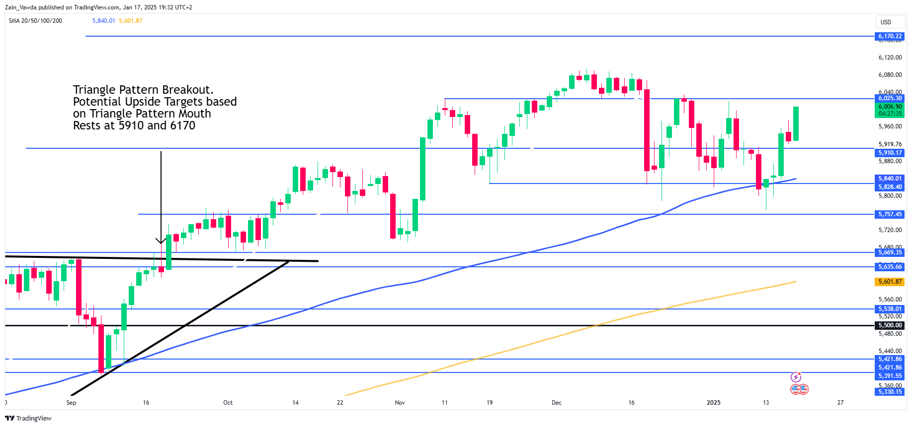 S&P 500-Daily Chart