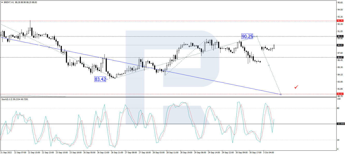 Brent 1-hour price chart.