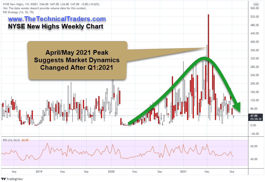 NYSE New Highs Weekly Charts.