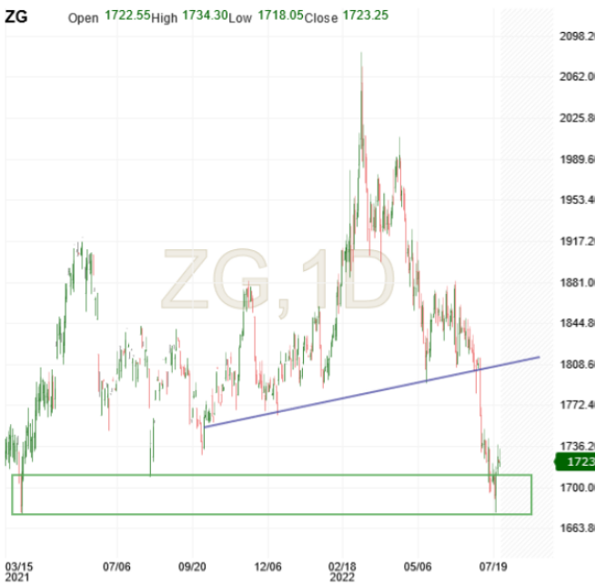 ZG Daily Chart