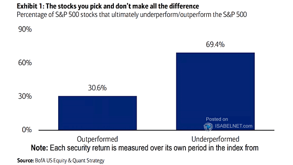 S&P 500 Stocks Performance