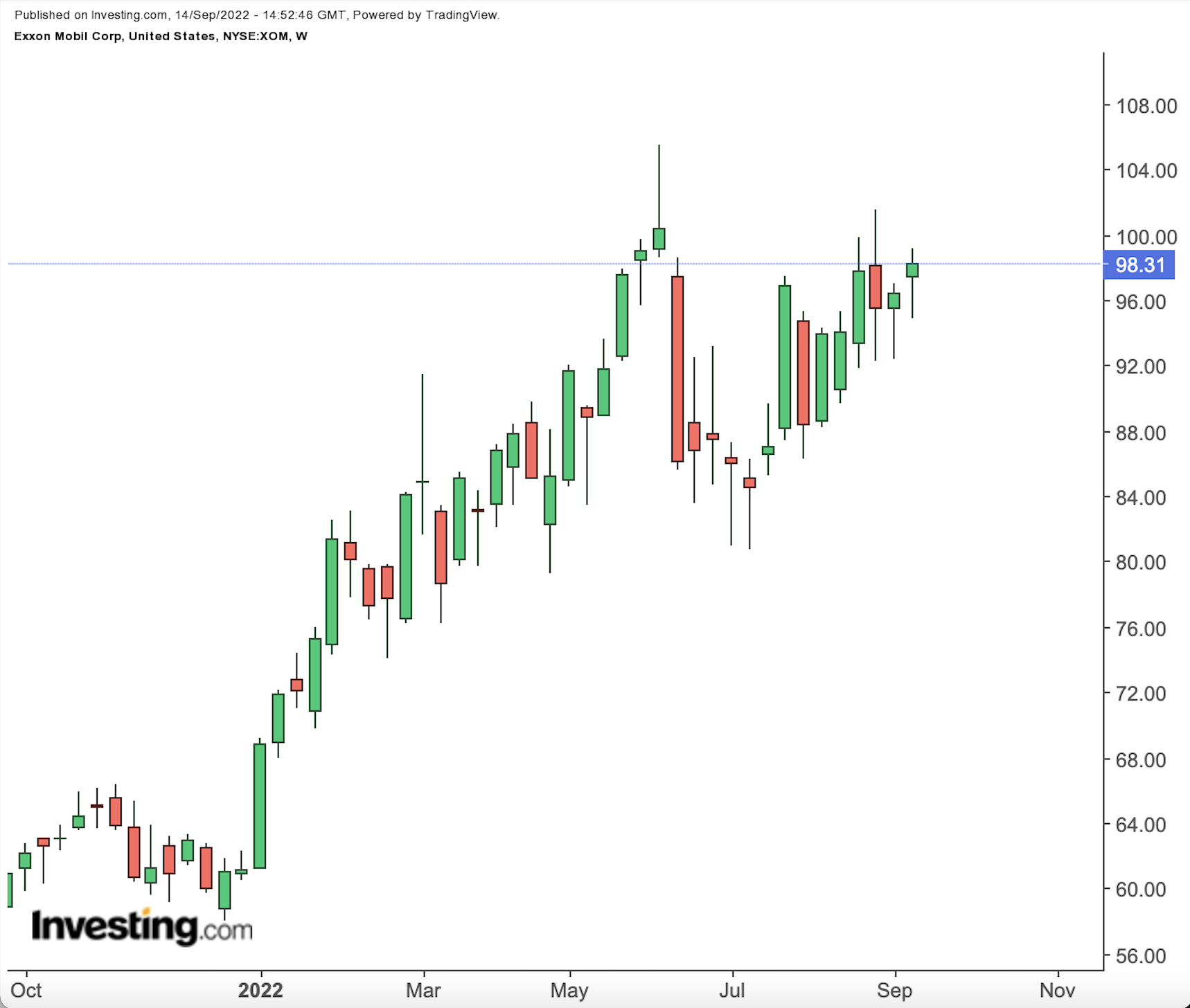 Exxon Mobil Weekly Chart