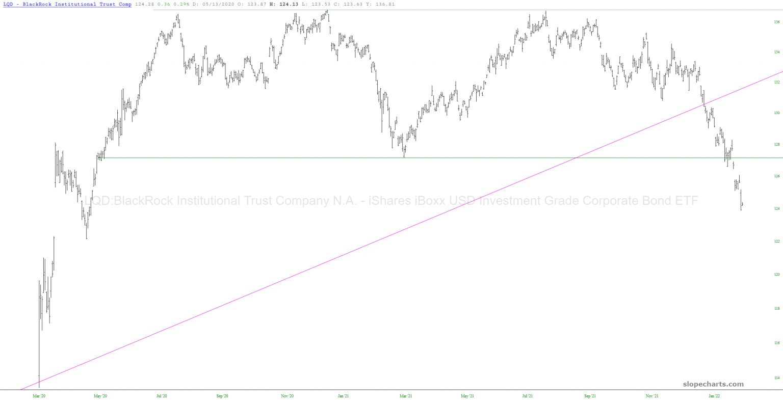 LQD Chart.