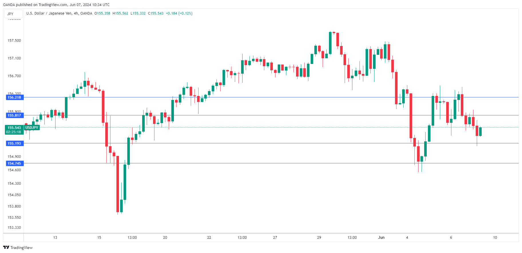 USD/JPY-4-Hour Chart