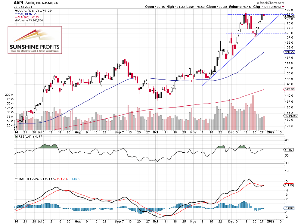 Apple Daily Chart.