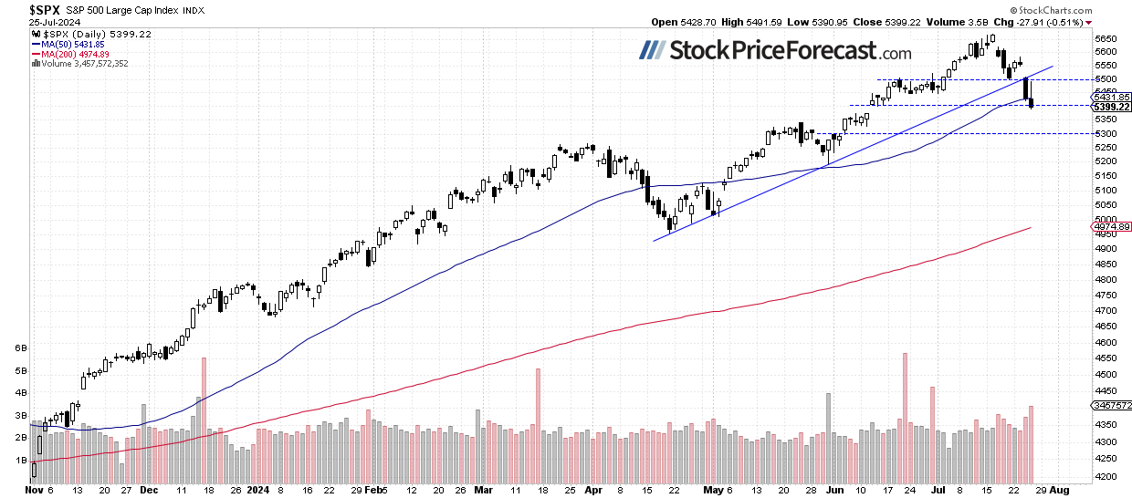 SPX Daily Chart