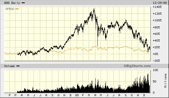 QQQ, S&P 500 Daily Charts.