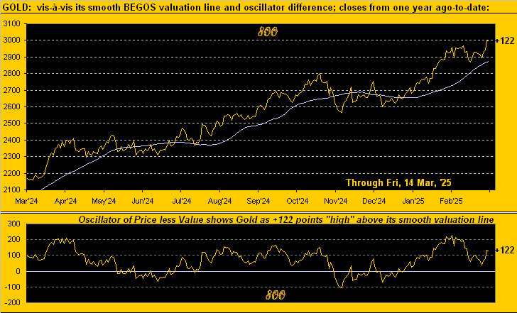 Gold Valuation