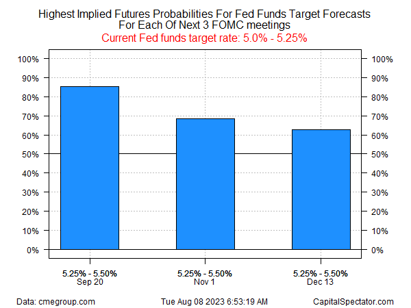 Fed Funds Target Forecasts