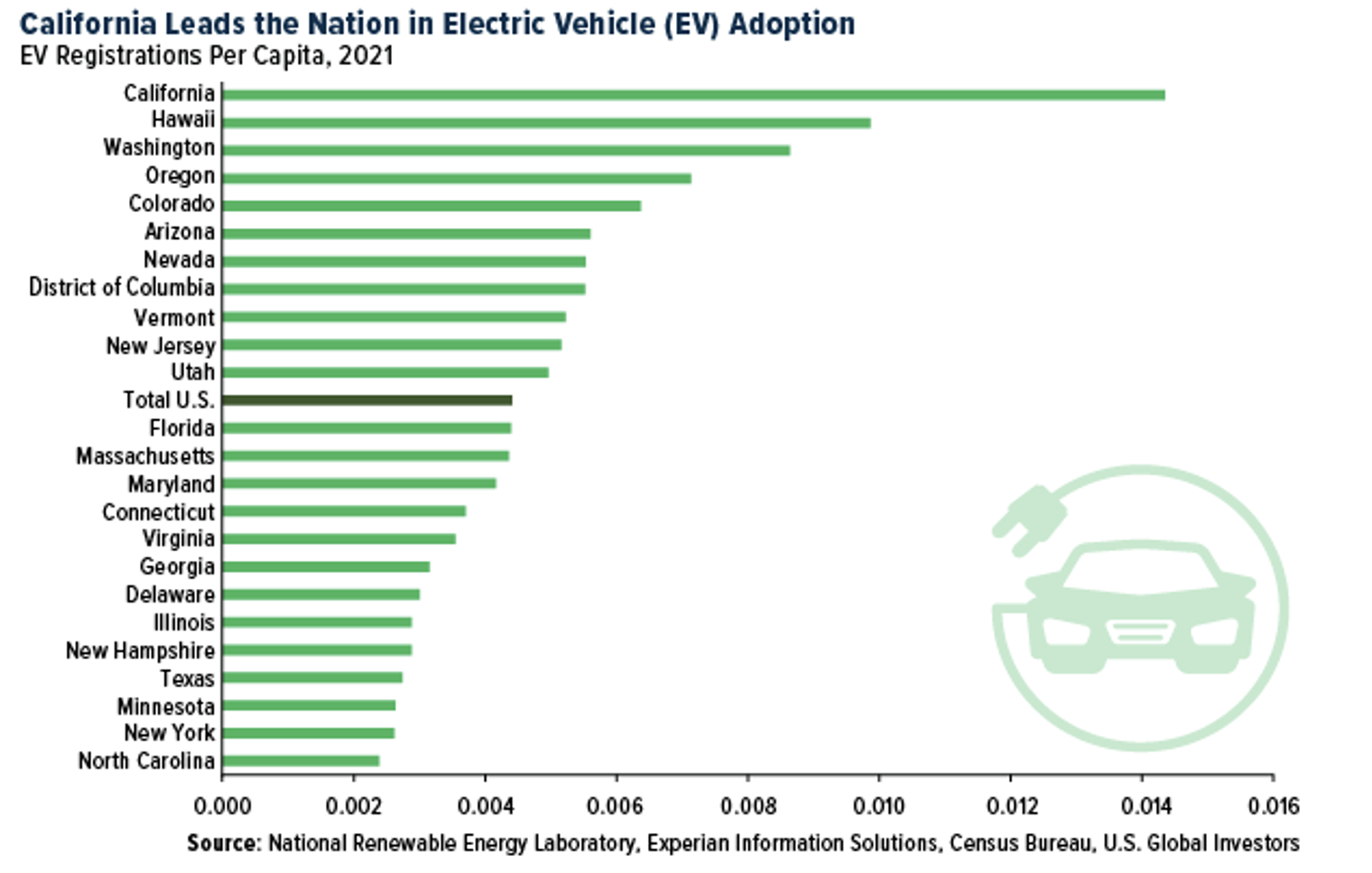 State-By-State Breakdown Of EV Adoption.