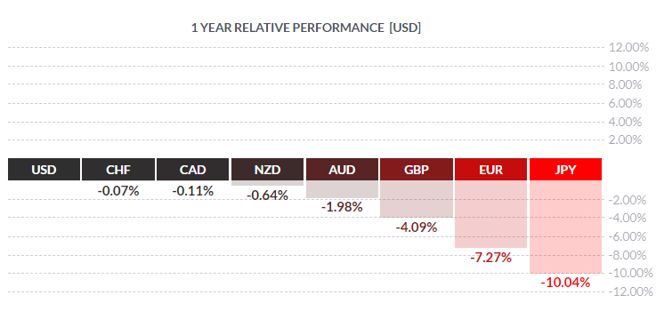 Performance of the US dollar against major world currencies.