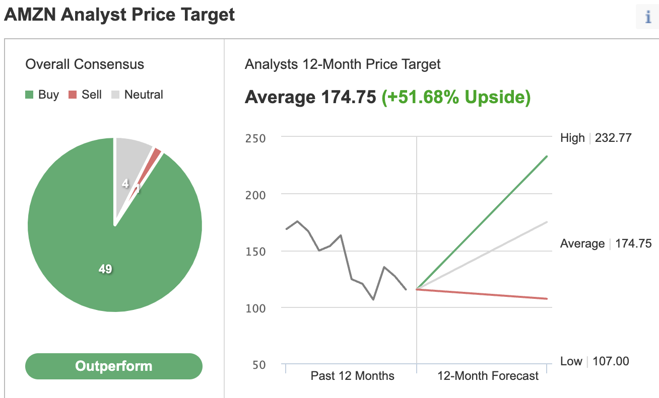 AMZN Consensus Estimates