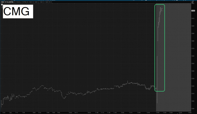 CMG Chart