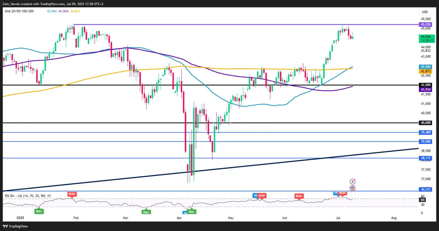 Dow Jones Index Daily Chart Dow Jones Index Daily Chart