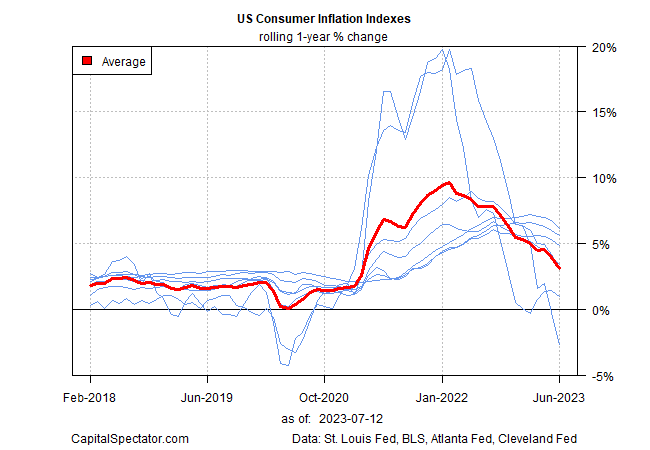 US Consumer Inflation Indexes