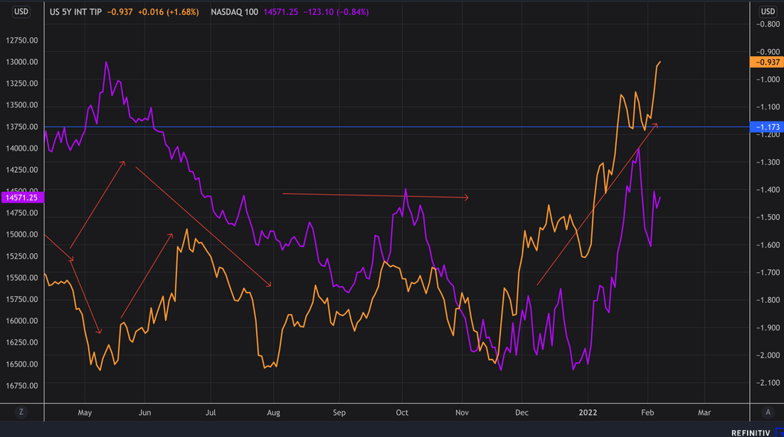 US 5-Yr TIP Chart