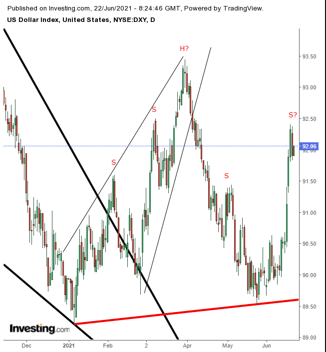 Dollar Index Daily