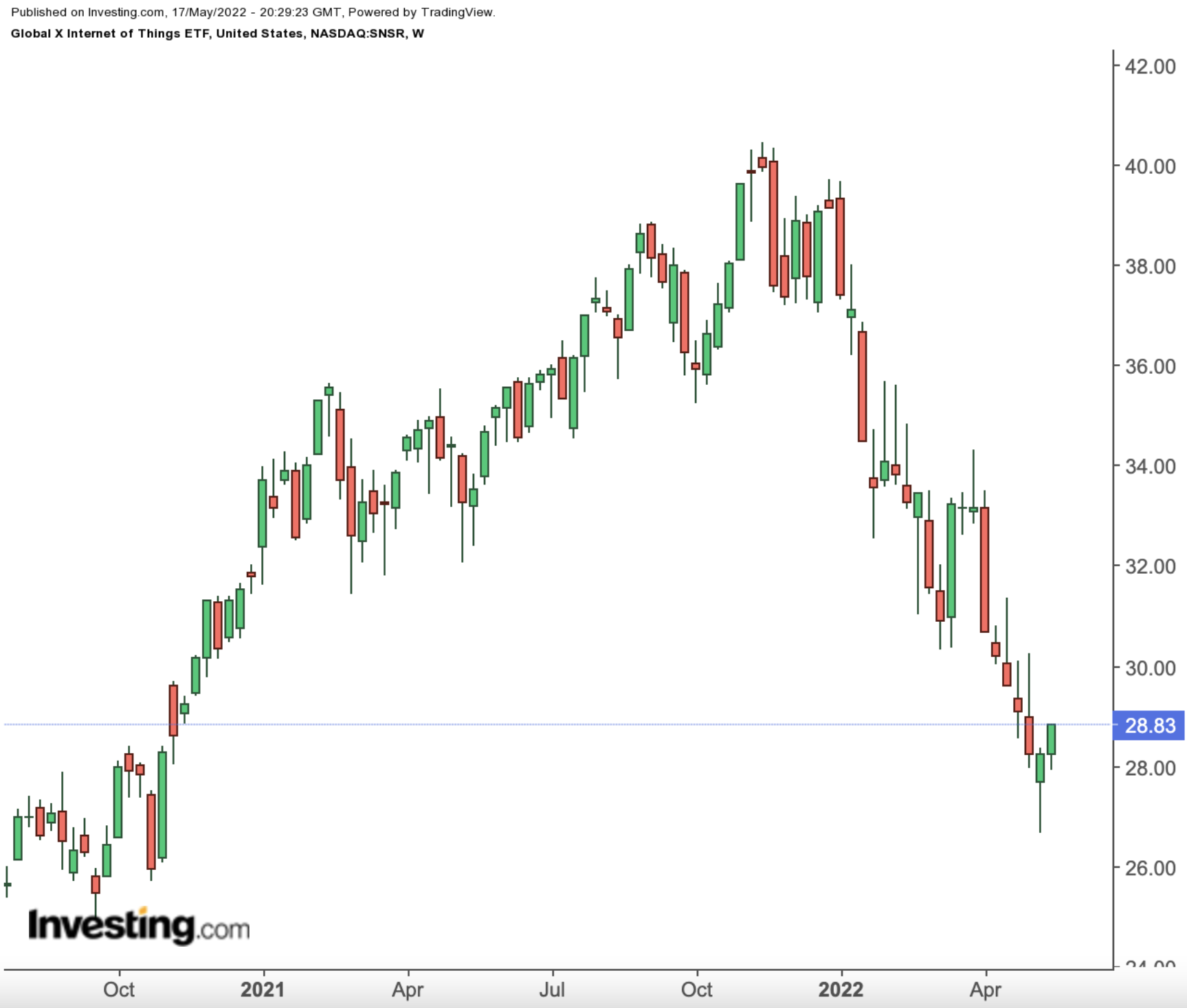 SNSR Weekly Chart