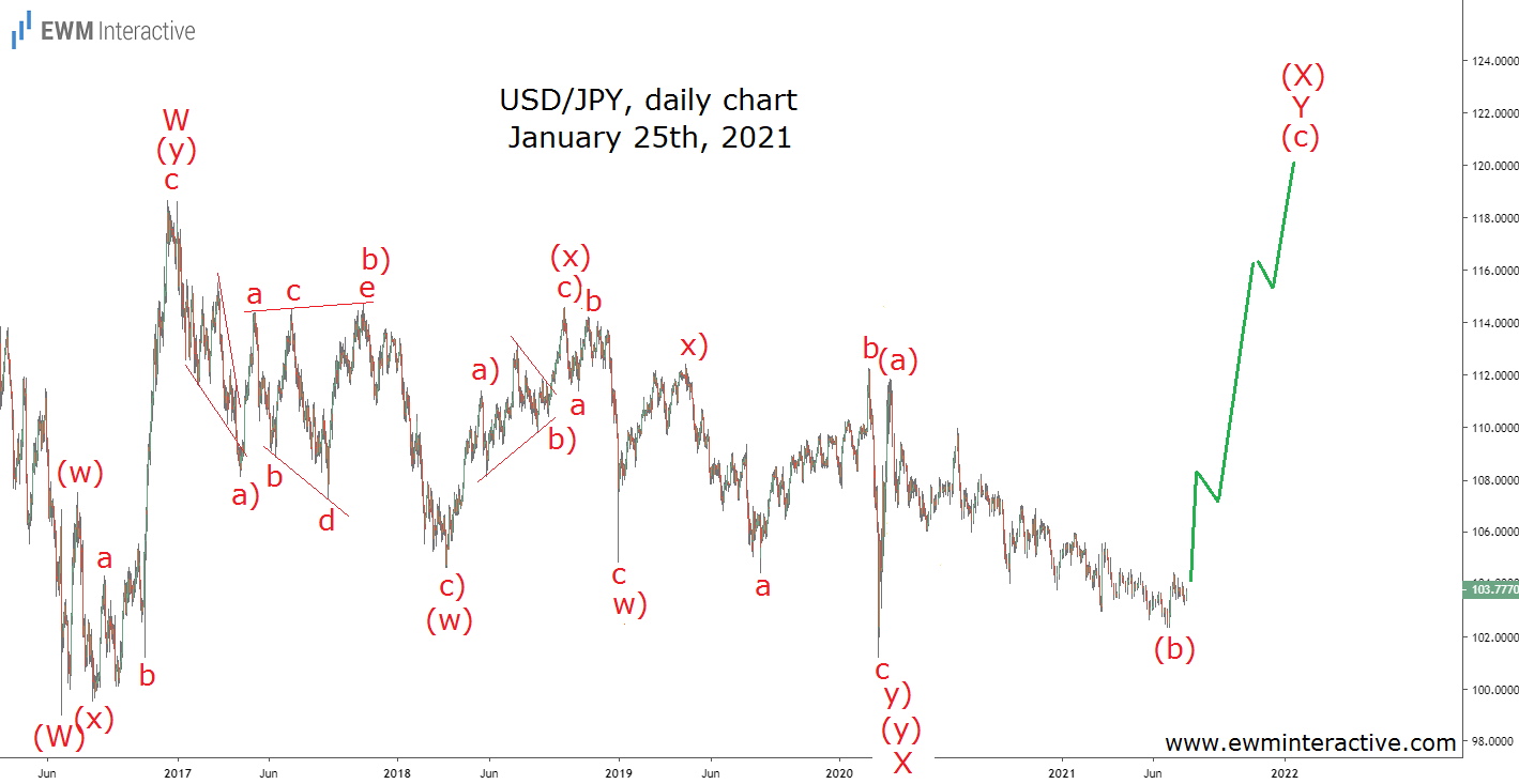 Usd jpy investing pl investing in heating oil futures