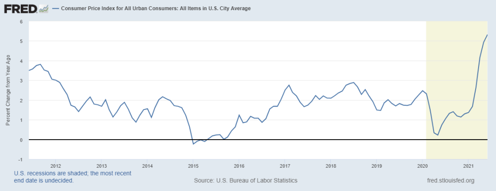 Consumer Price Index (CPI) Chart