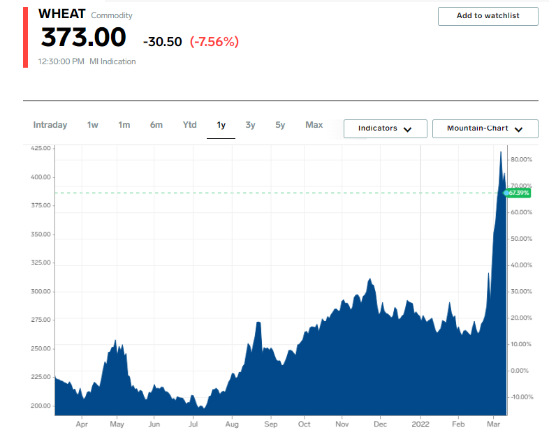 Wheat-Chart