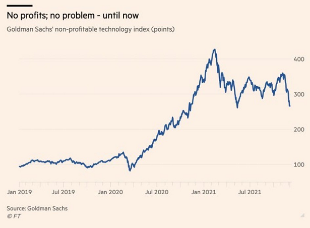 Goldman Sach's non-profitable technology index yearly chart.