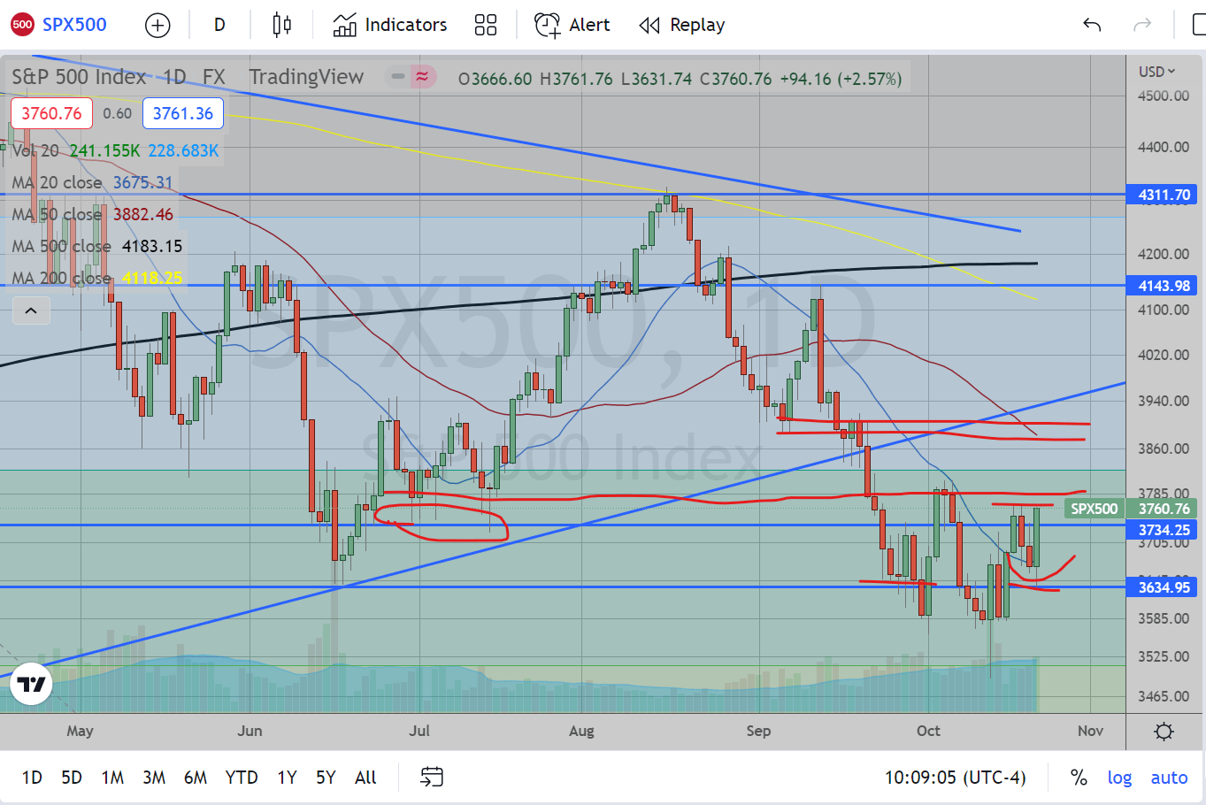 SPX Daily Chart