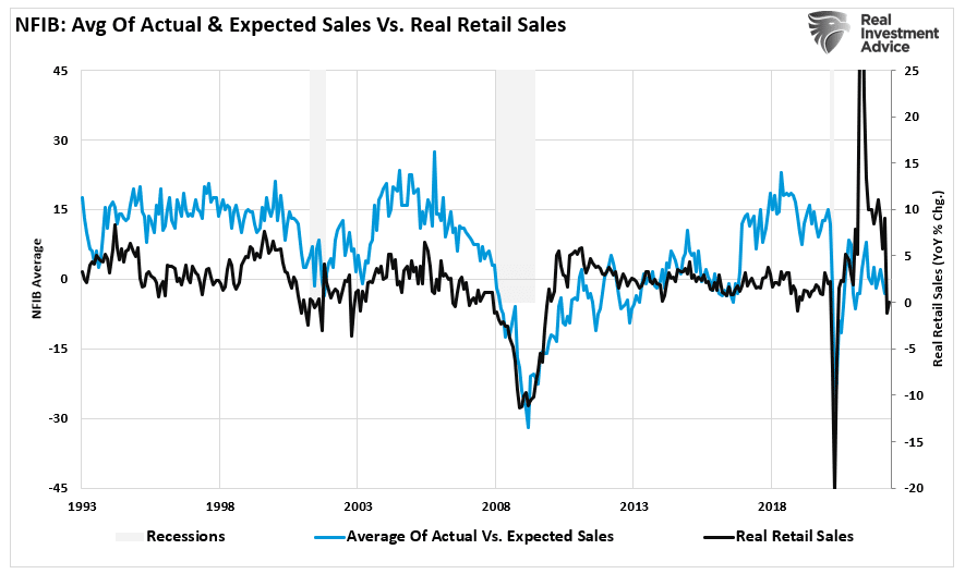 NFIB-Retail Sales vs Actual-Real Retail Sales