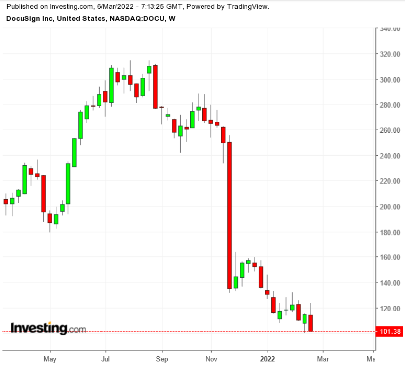 （DOCU周线图来自英为财情Investing.com）