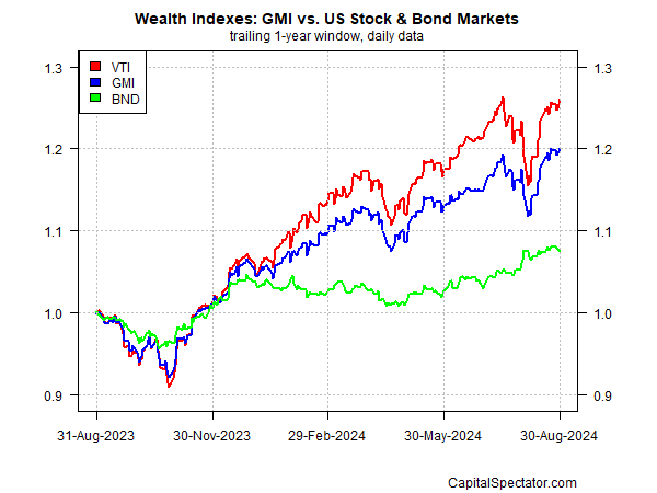 GMI vs US Stocks and Bond Markets