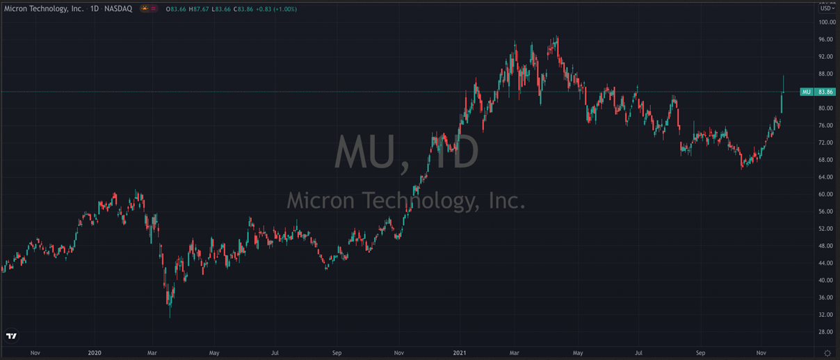 Micron stock chart.