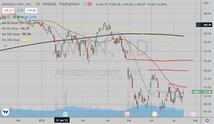 AMZN Daily Chart