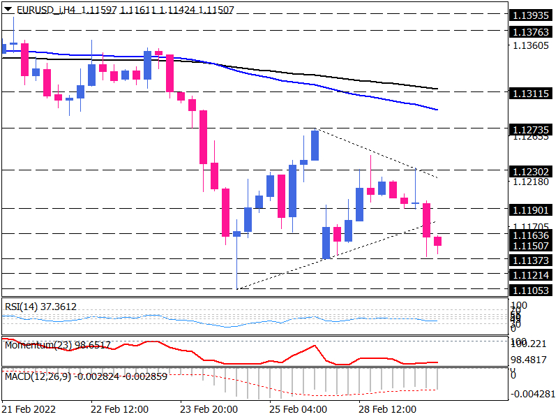 EUR/USD 4-hour chart technical analysis.