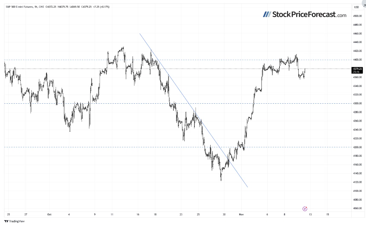 S&P 500 E-mini Futures