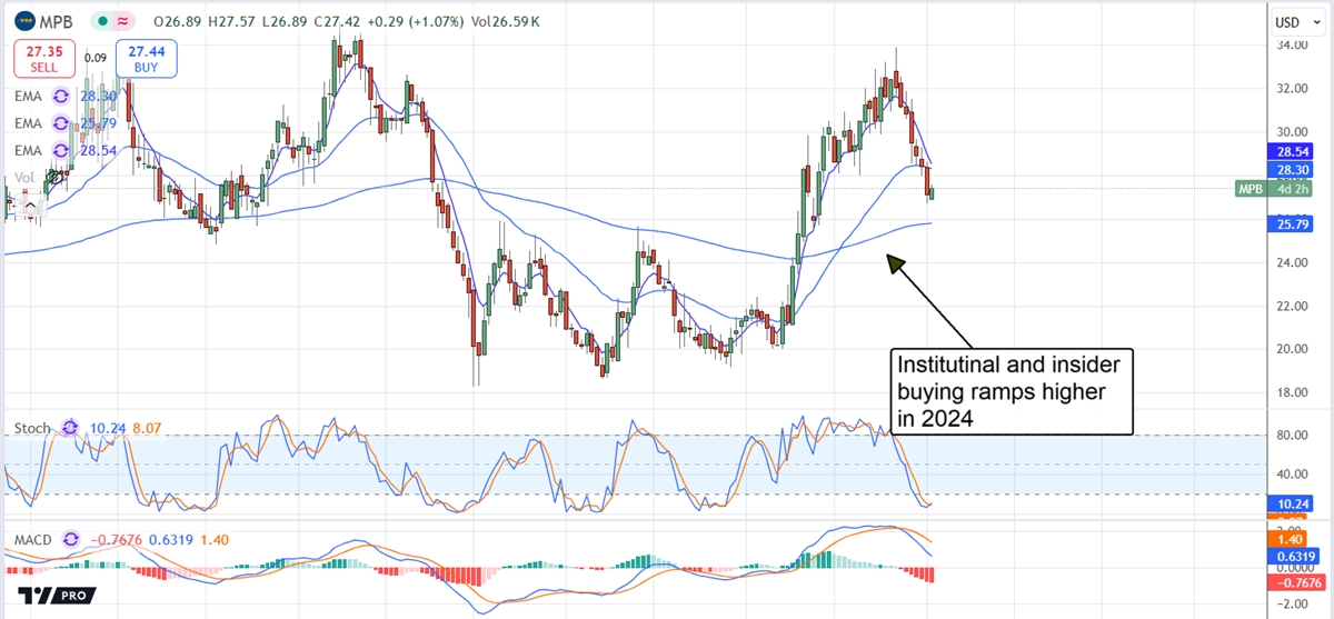 Mid-Penn Price Chart