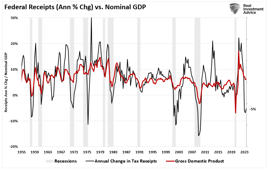 Federal Tax Receipts vs Nominal GDP