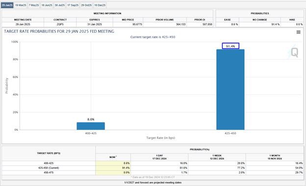 Fed Target Rate Probabilities