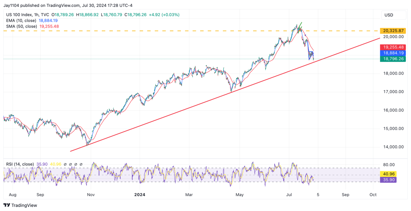 US 100 Index-Hourly Chart