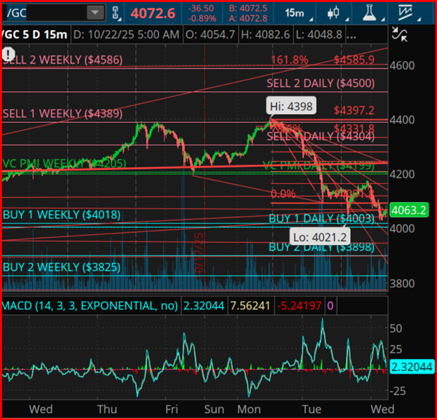 Gold Futures-15-Min Chart
