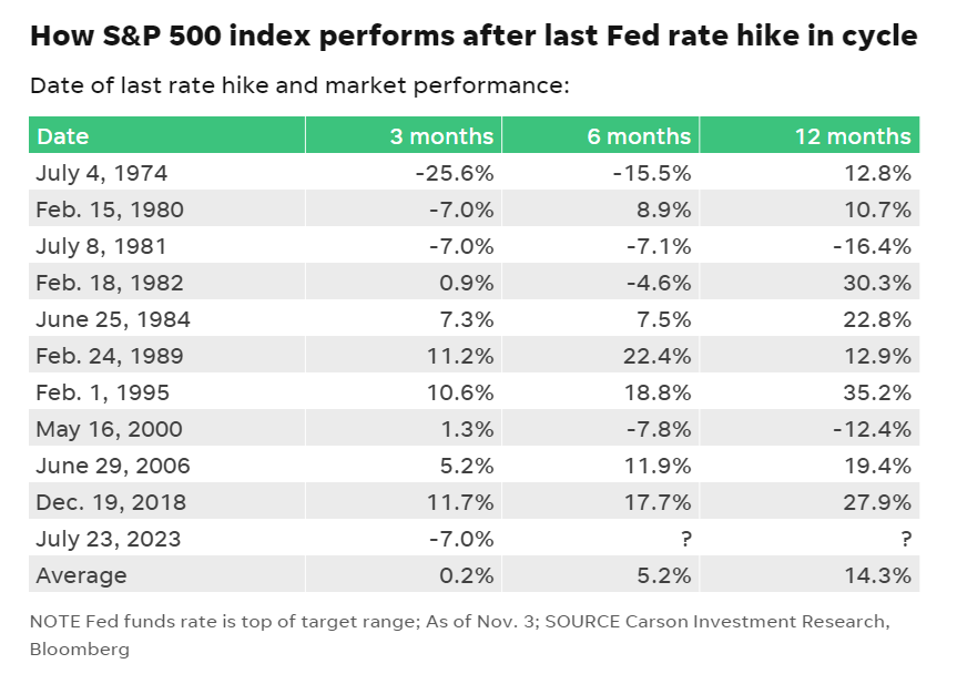 S&P 500 Performance After Fed Hikes