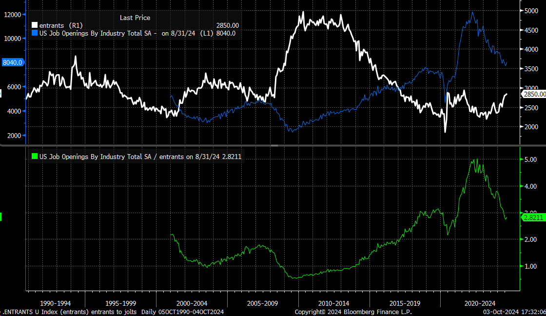 US Job Openings by Industry