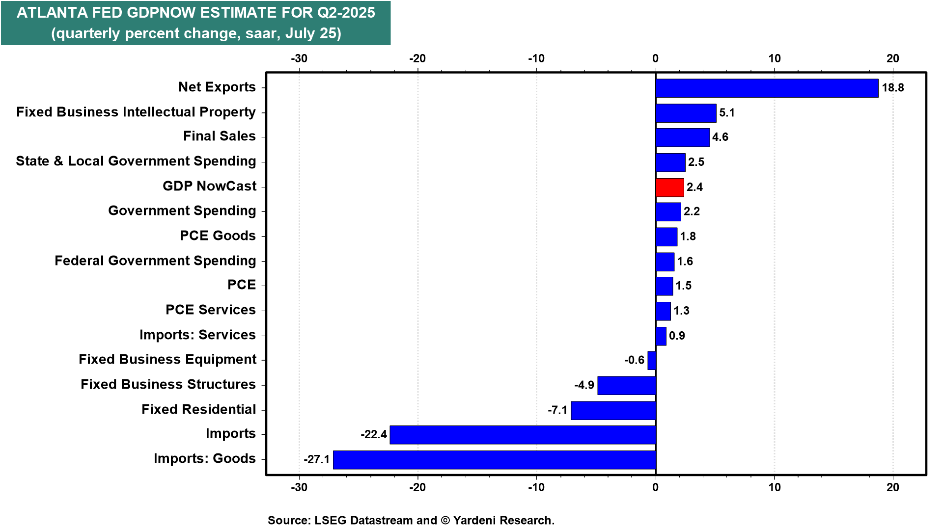 Atlanta Fed GDPNow Estimates