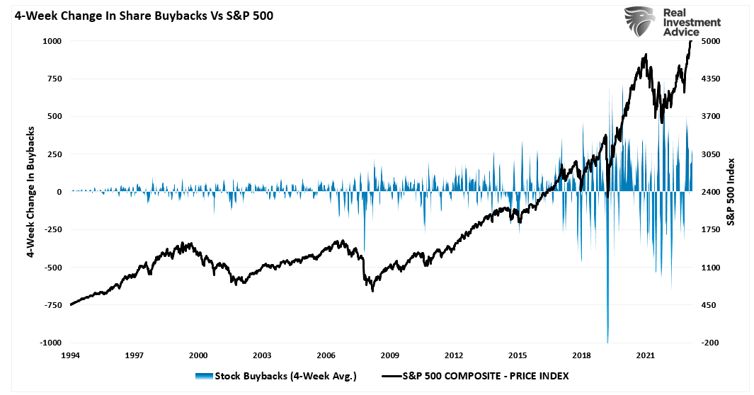 4 Week Change in Share Buybacks vs S&P 500