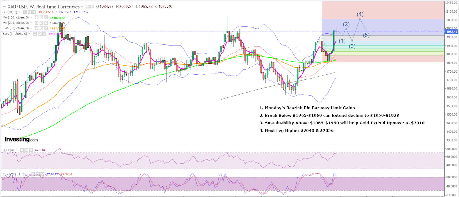 Spot Gold Weekly Chart