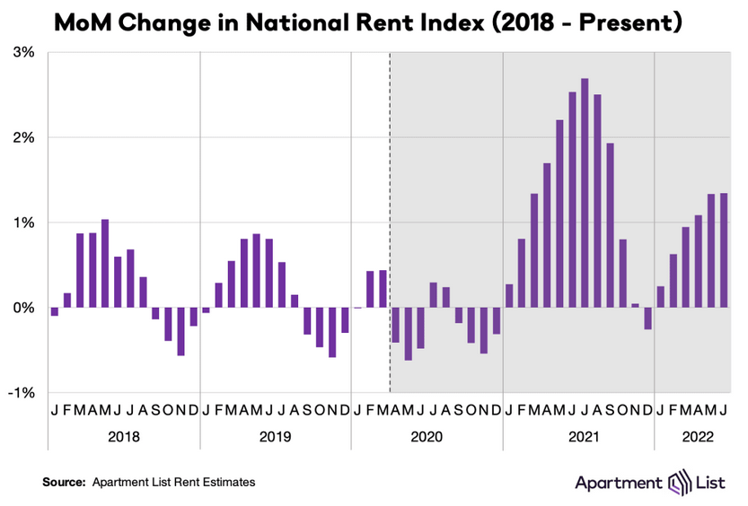 MoM Change In National Rent Index (2018-Present)